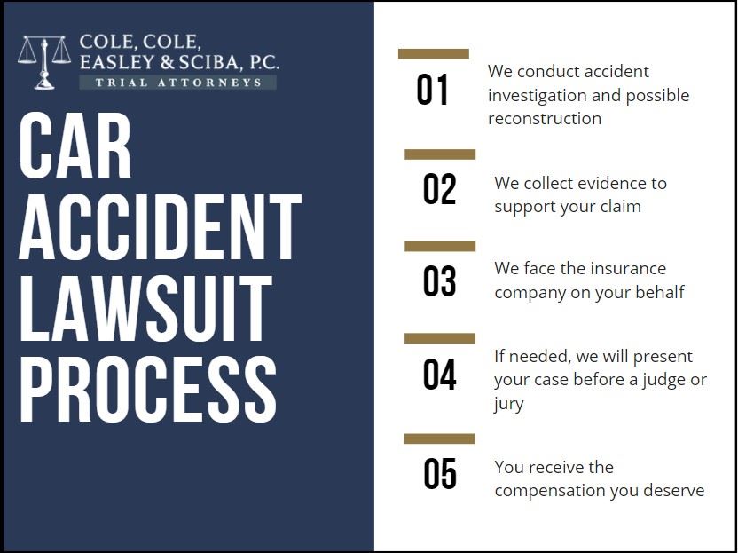 car accident lawsuit process infographic